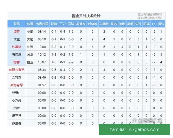 掘金最新战报揭示球队核心表现与季后赛前景分析